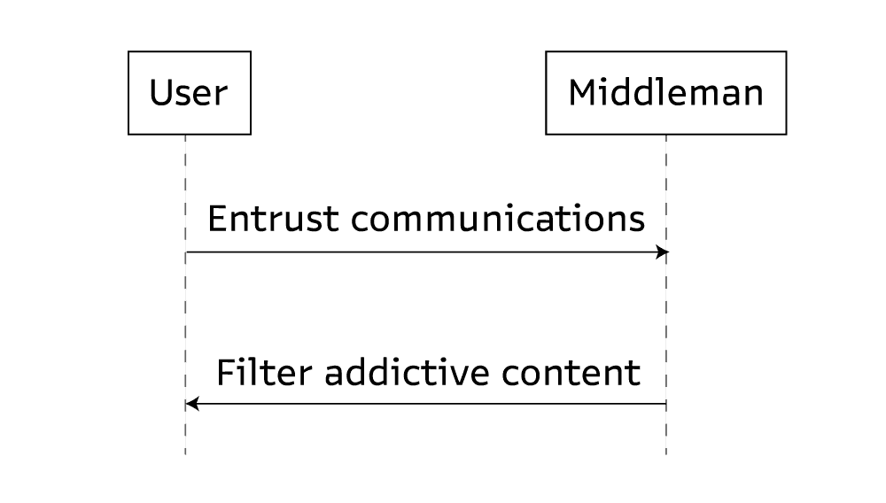 Middleman:ネット依存を対策するフィルタ